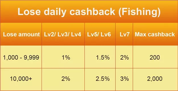 Lose daily cashback fish